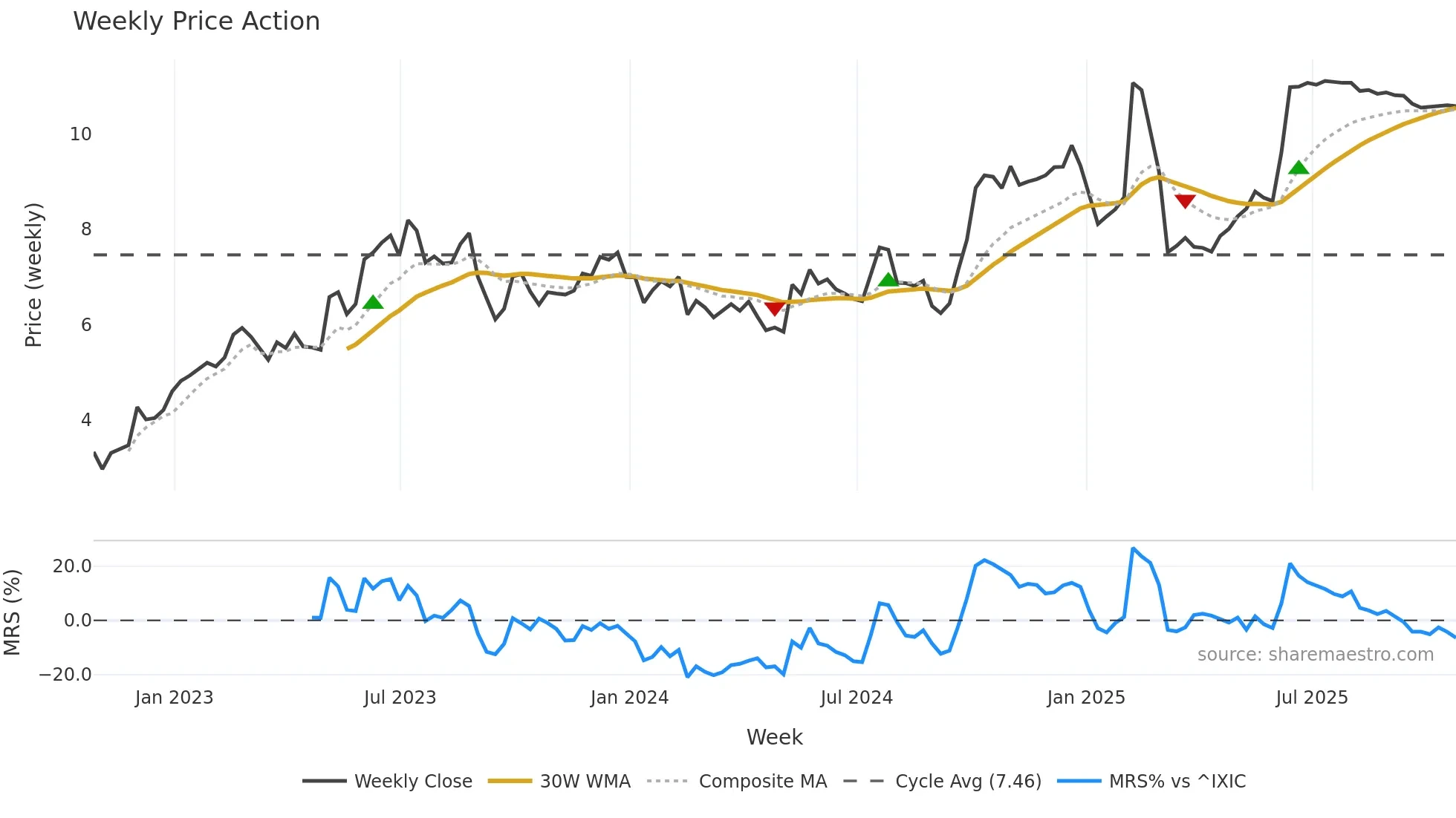 CTLP weekly Price Action chart, closing 2025-10-24
