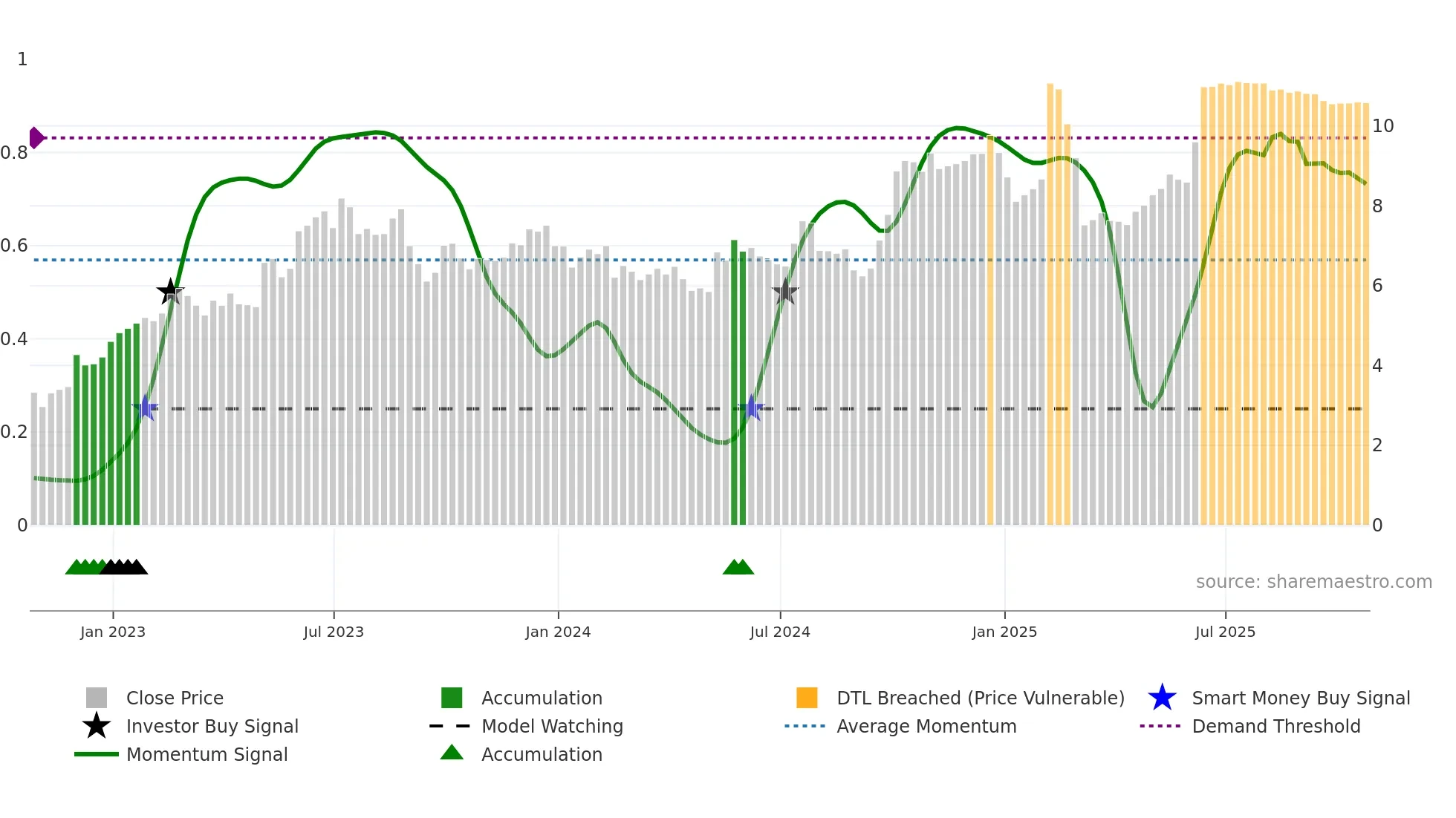 CTLP weekly Smart Money chart