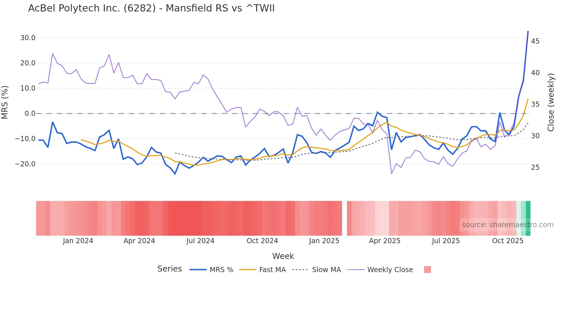 6282 Mansfield Relative Strength chart