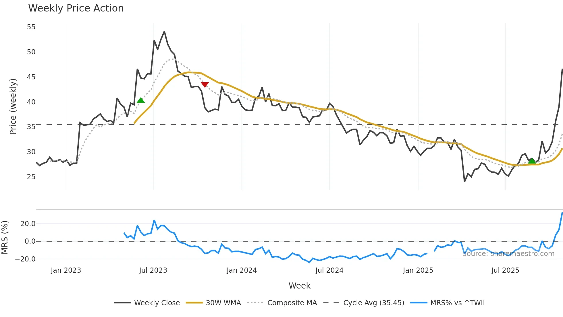 6282 weekly Price Action chart, closing 2025-10-27