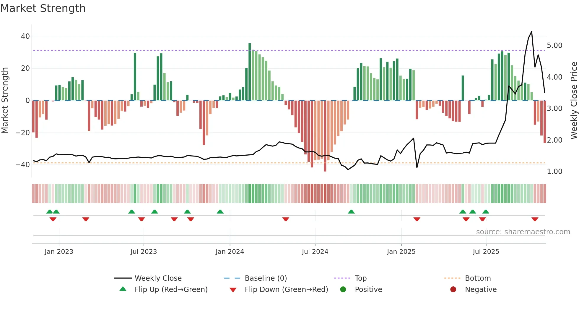 0259 weekly Market Strength chart