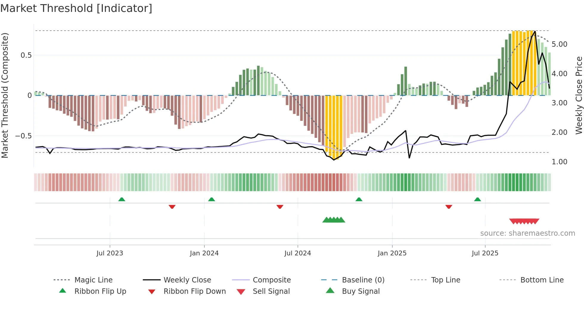 0259 weekly Market Threshold chart