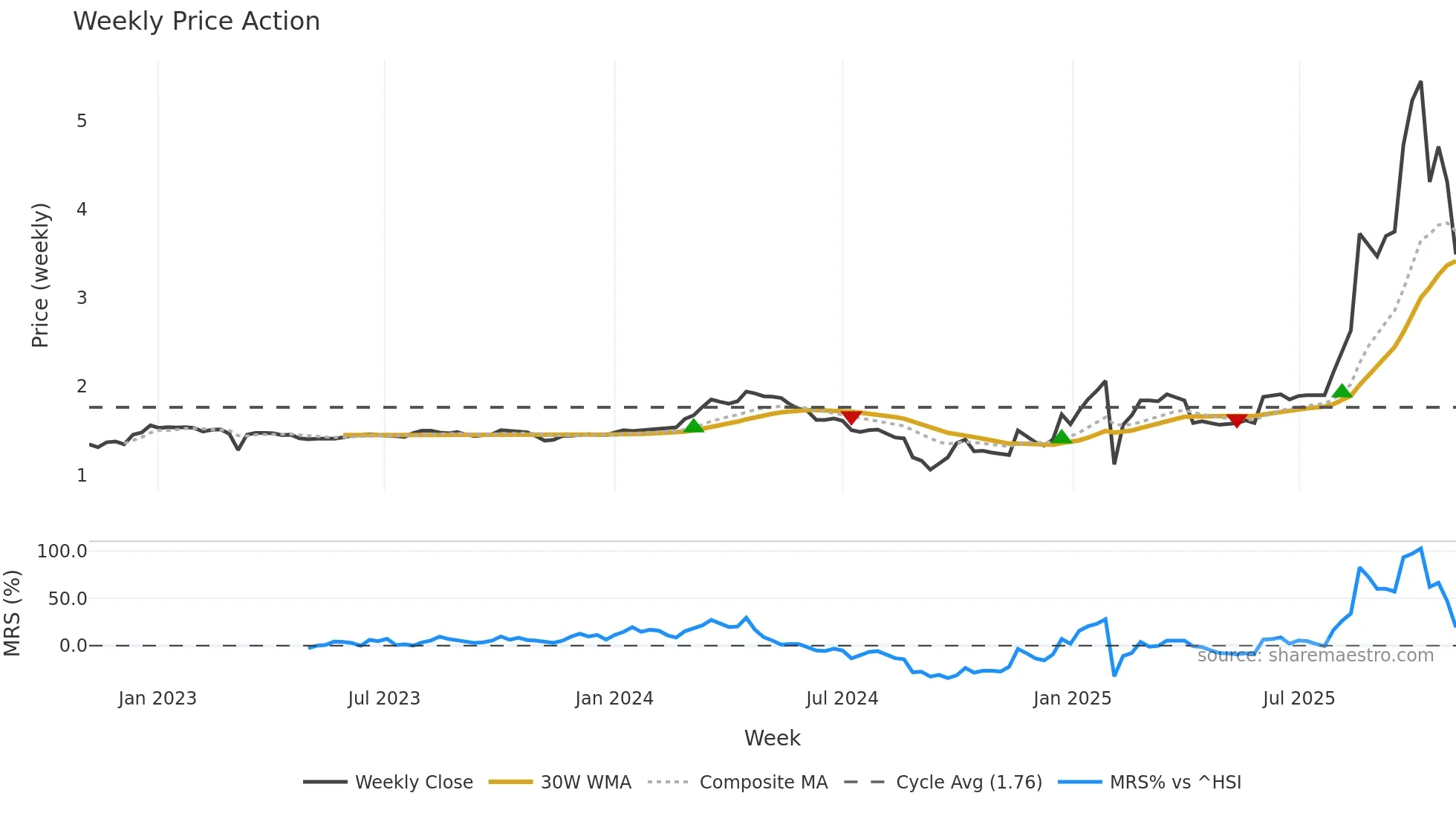 0259 weekly Price Action chart, closing 2025-11-03