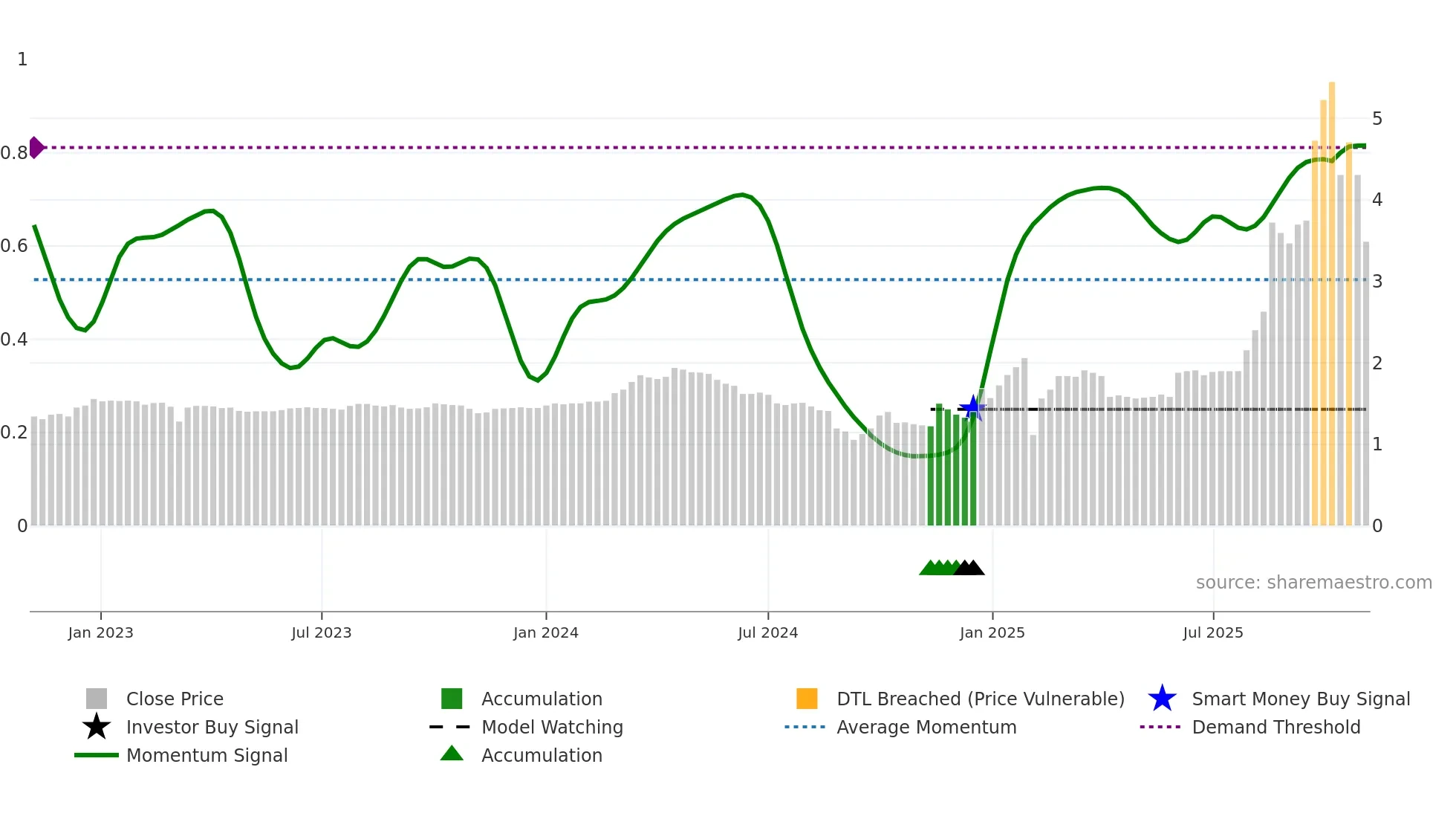 0259 weekly Smart Money chart