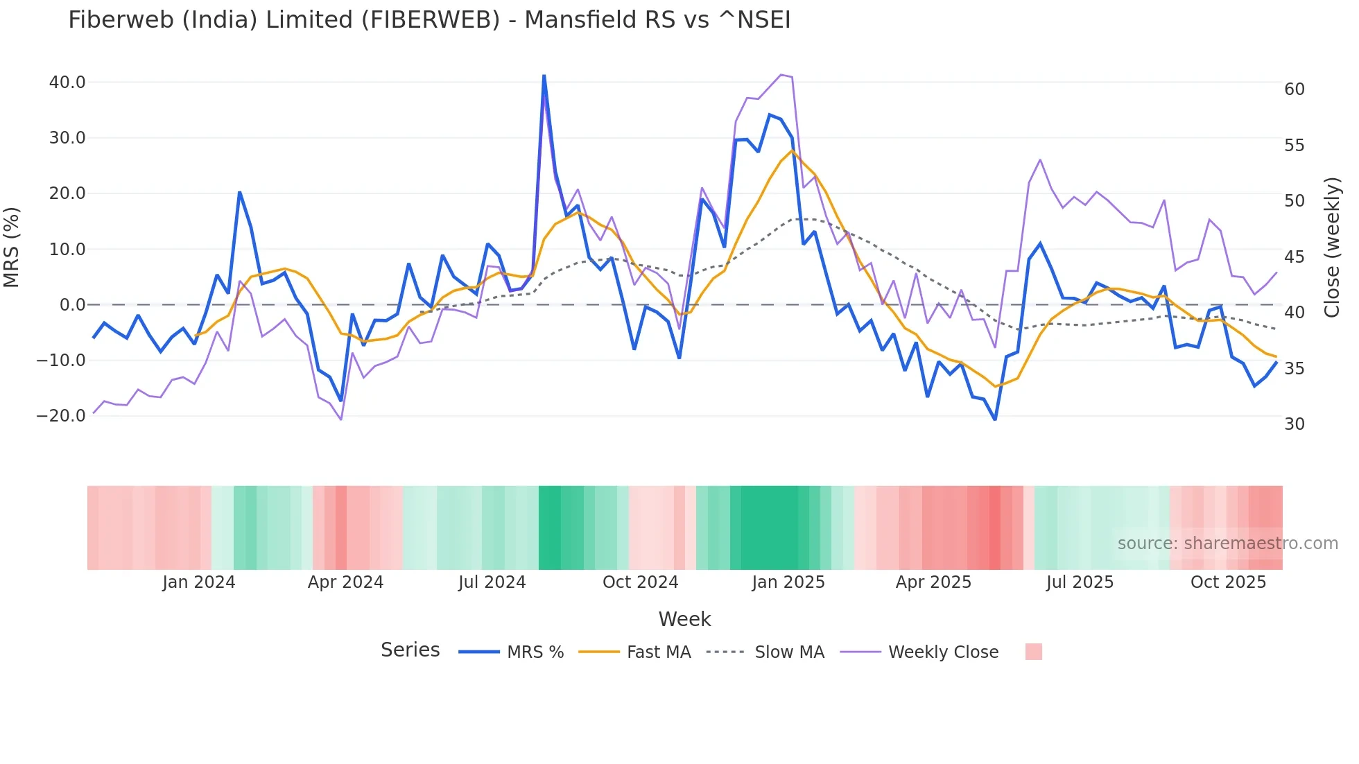 FIBERWEB Mansfield Relative Strength chart
