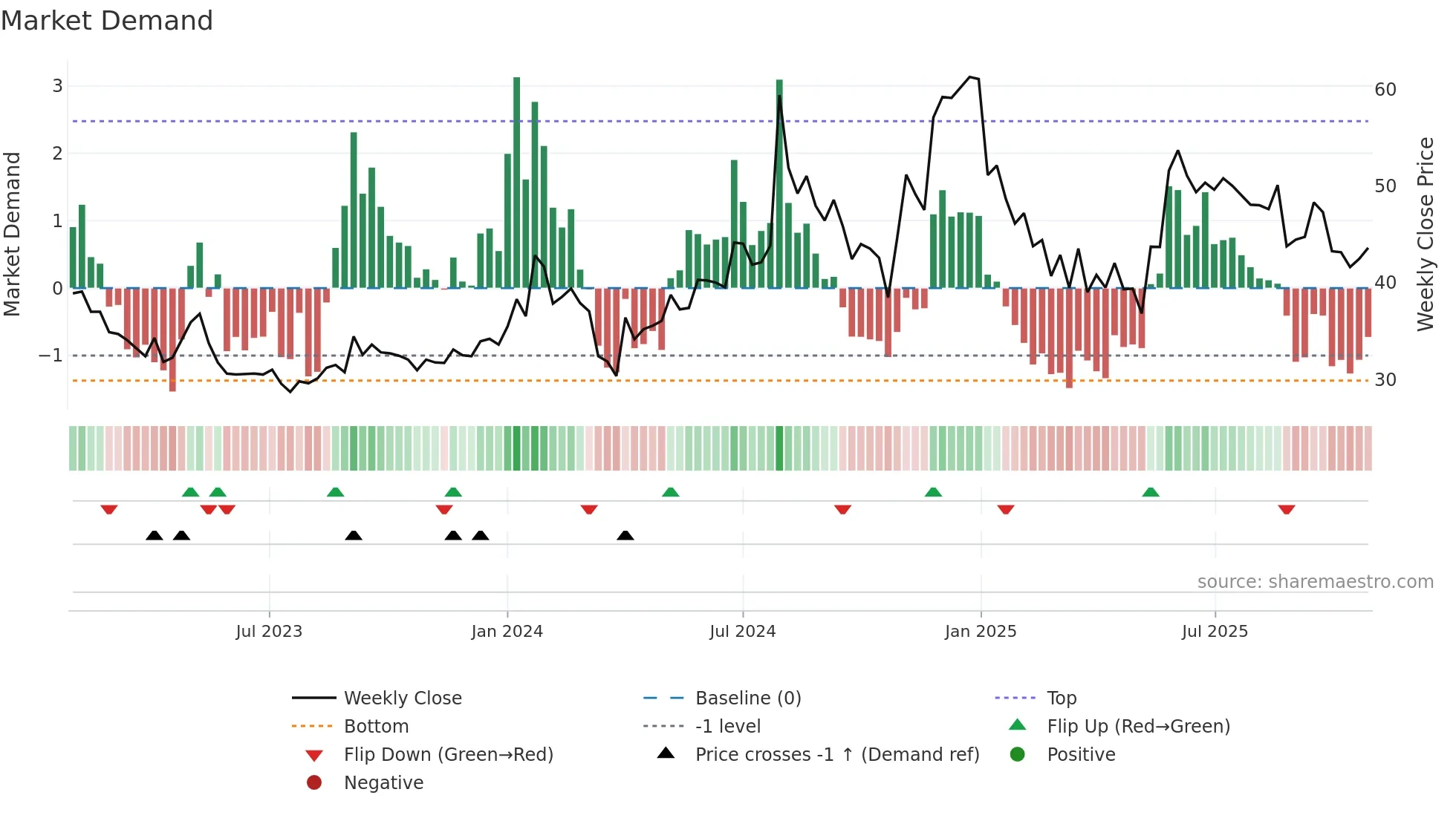 FIBERWEB weekly Market Demand chart