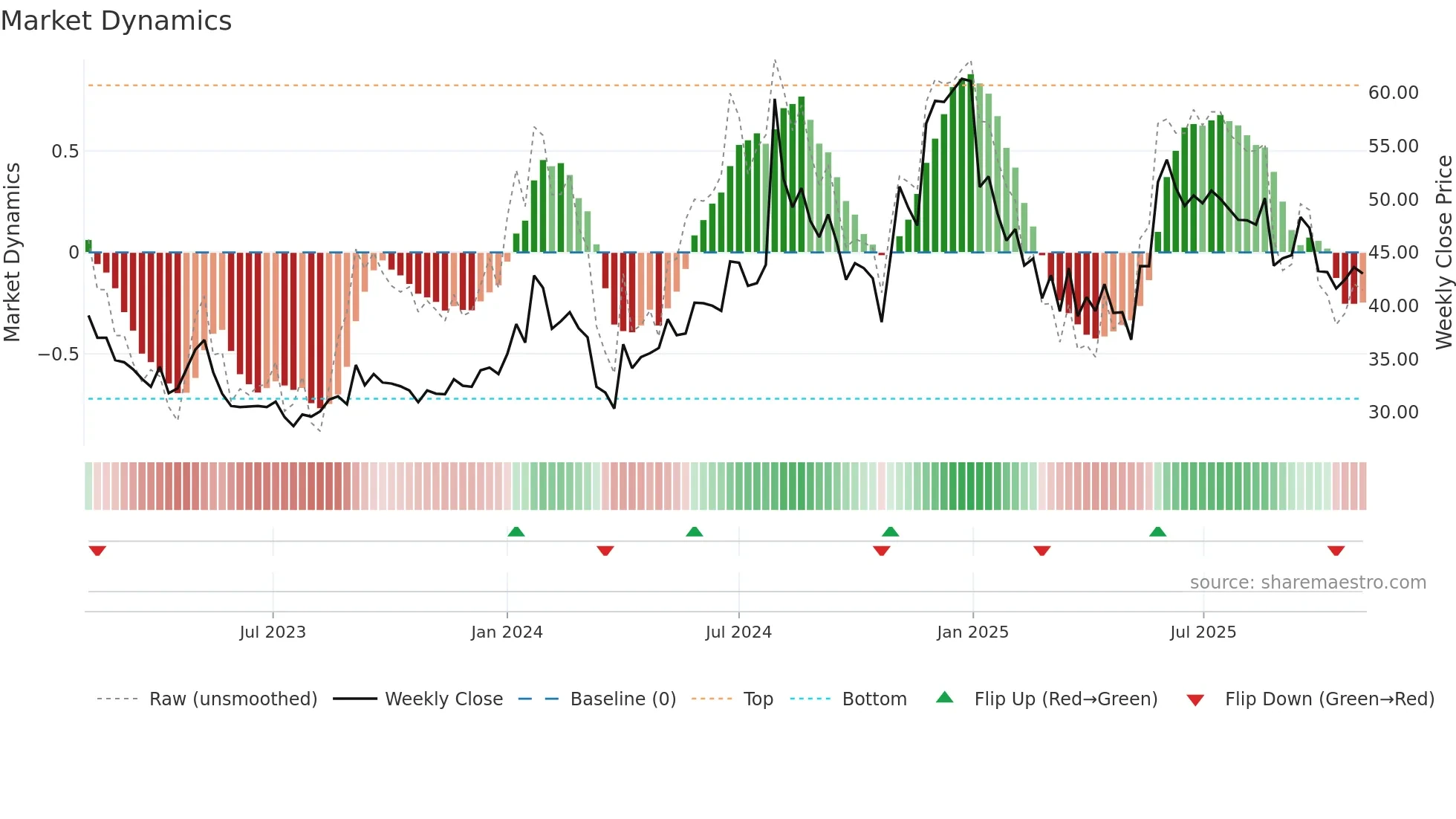 FIBERWEB weekly Market Dynamics chart