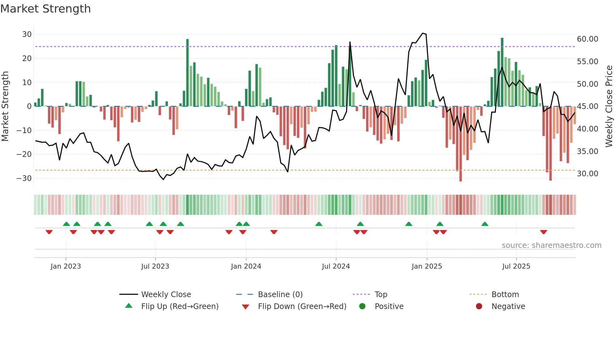 FIBERWEB weekly Market Strength chart