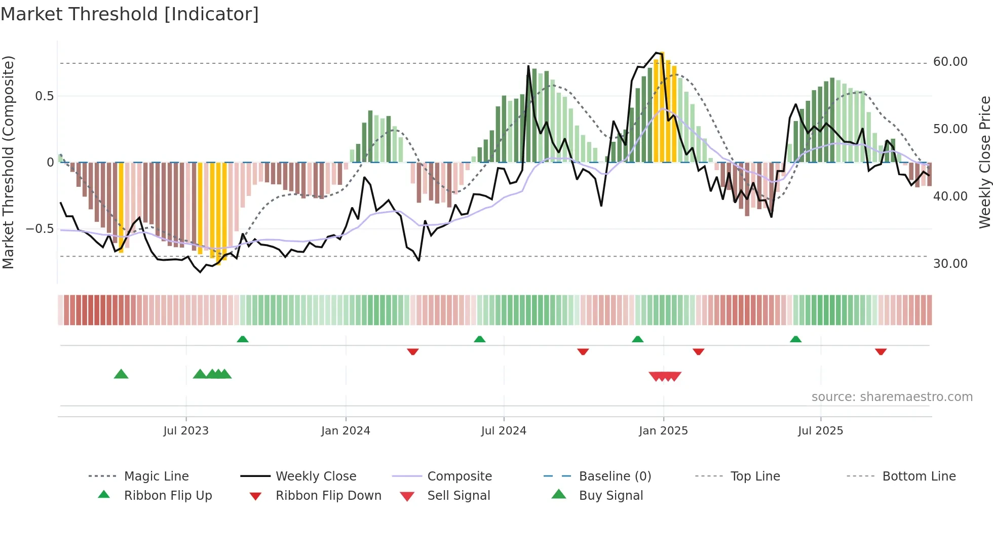 FIBERWEB weekly Market Threshold chart