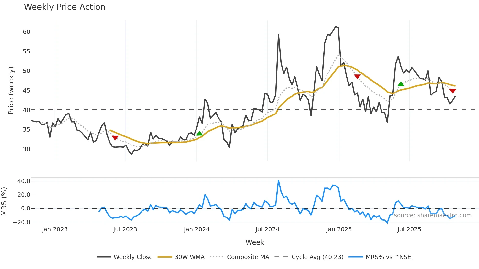 FIBERWEB weekly Price Action chart, closing 2025-10-27