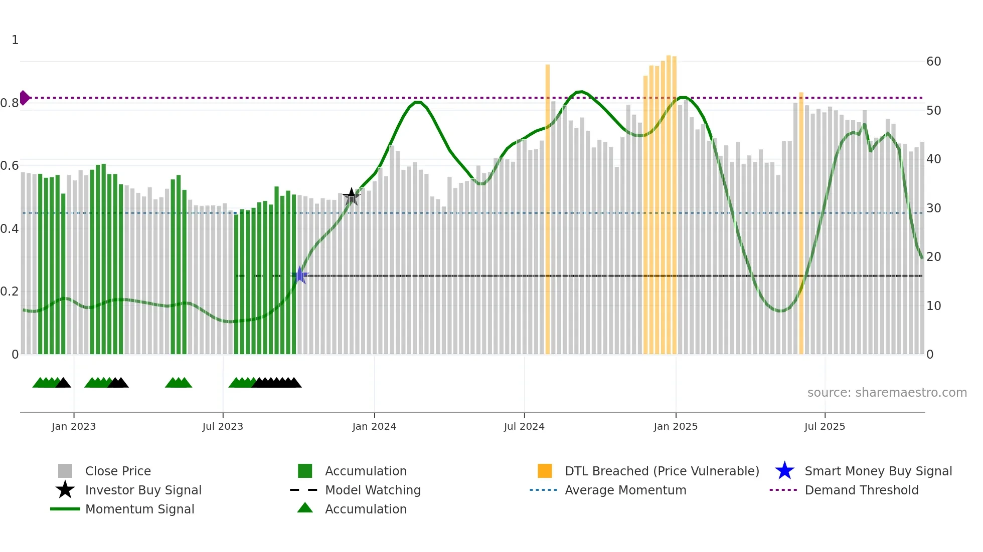 FIBERWEB weekly Smart Money chart
