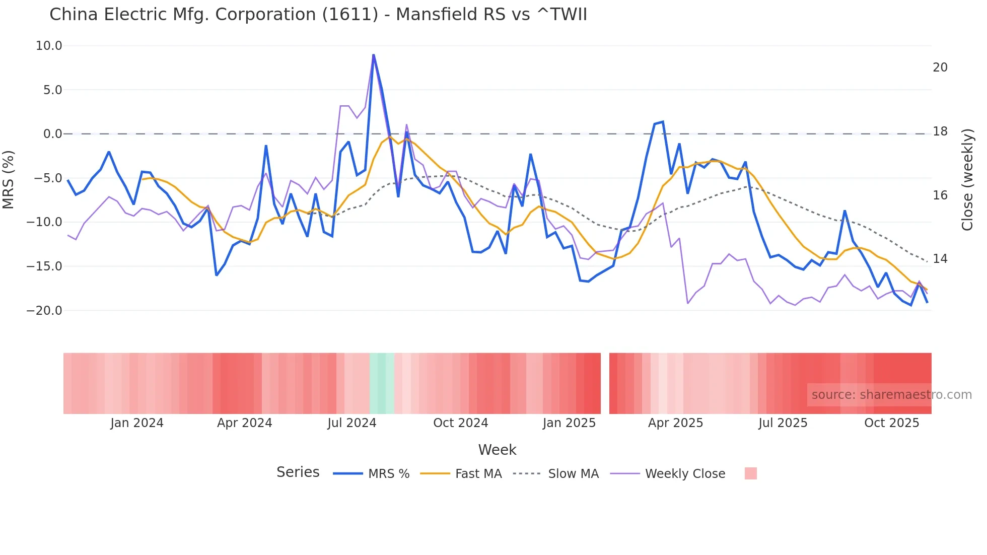 1611 Mansfield Relative Strength chart