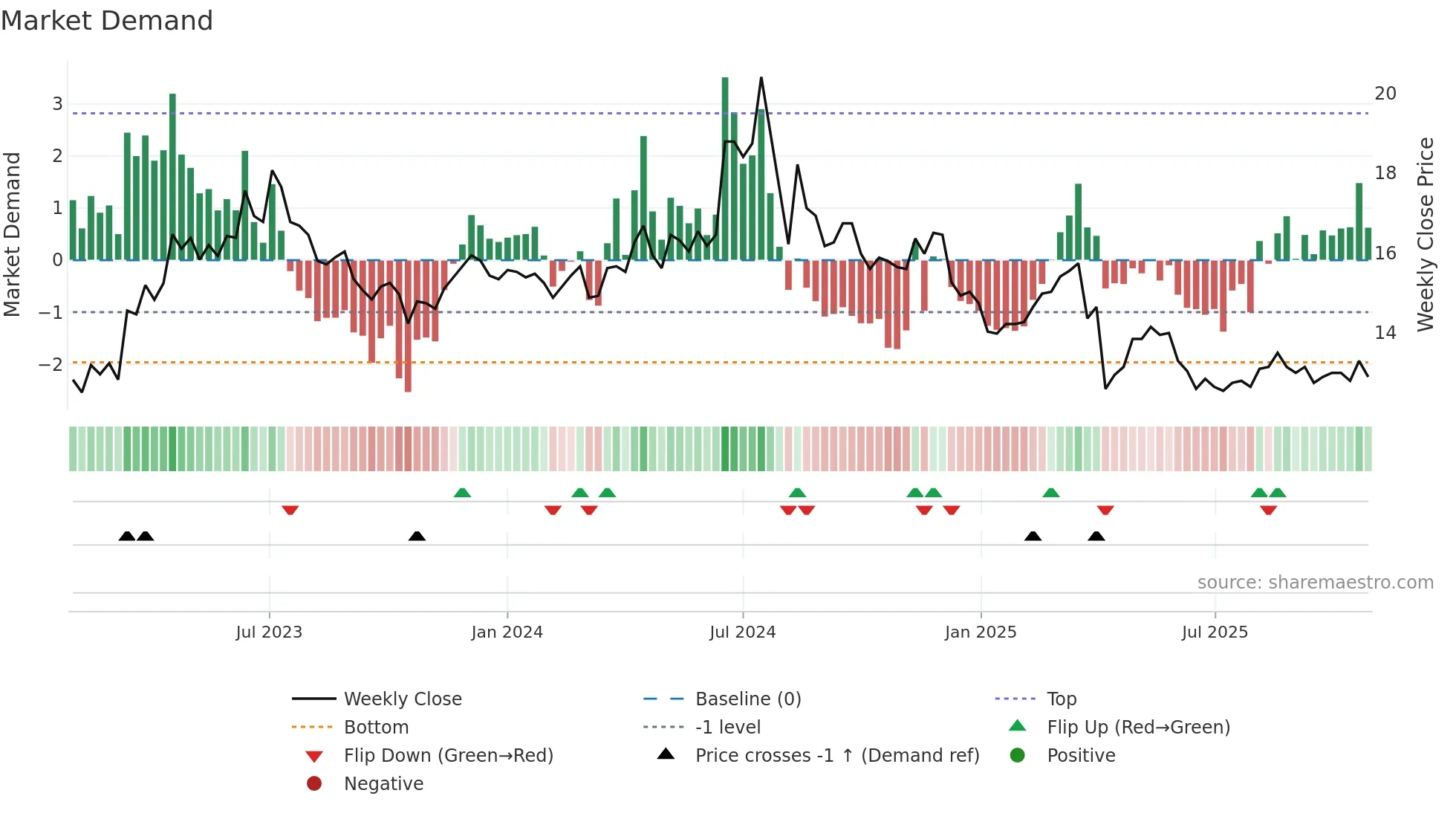 1611 weekly Market Demand chart