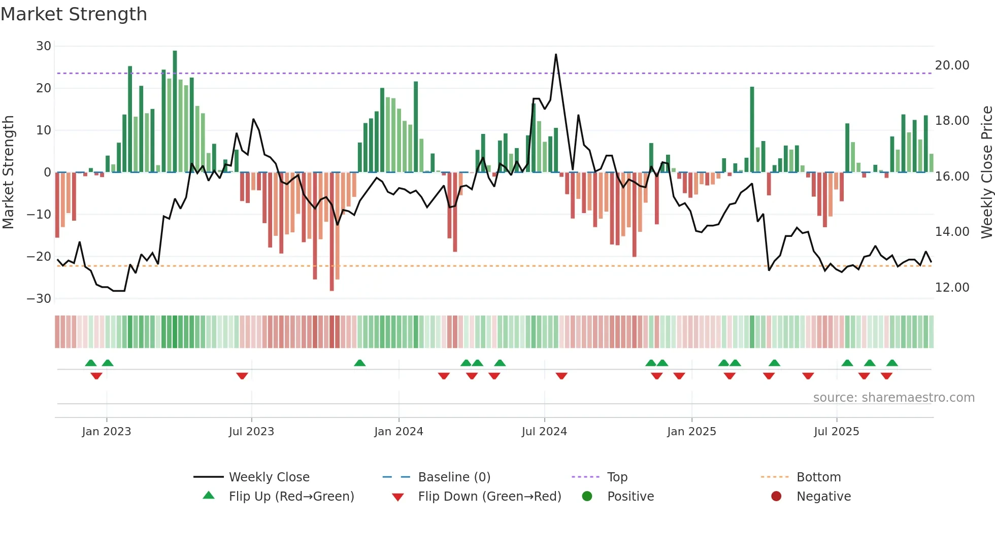 1611 weekly Market Strength chart