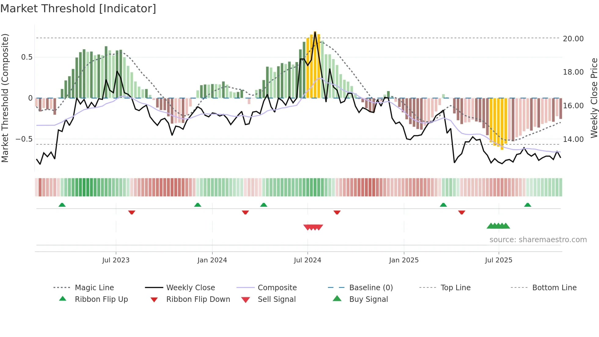 1611 weekly Market Threshold chart