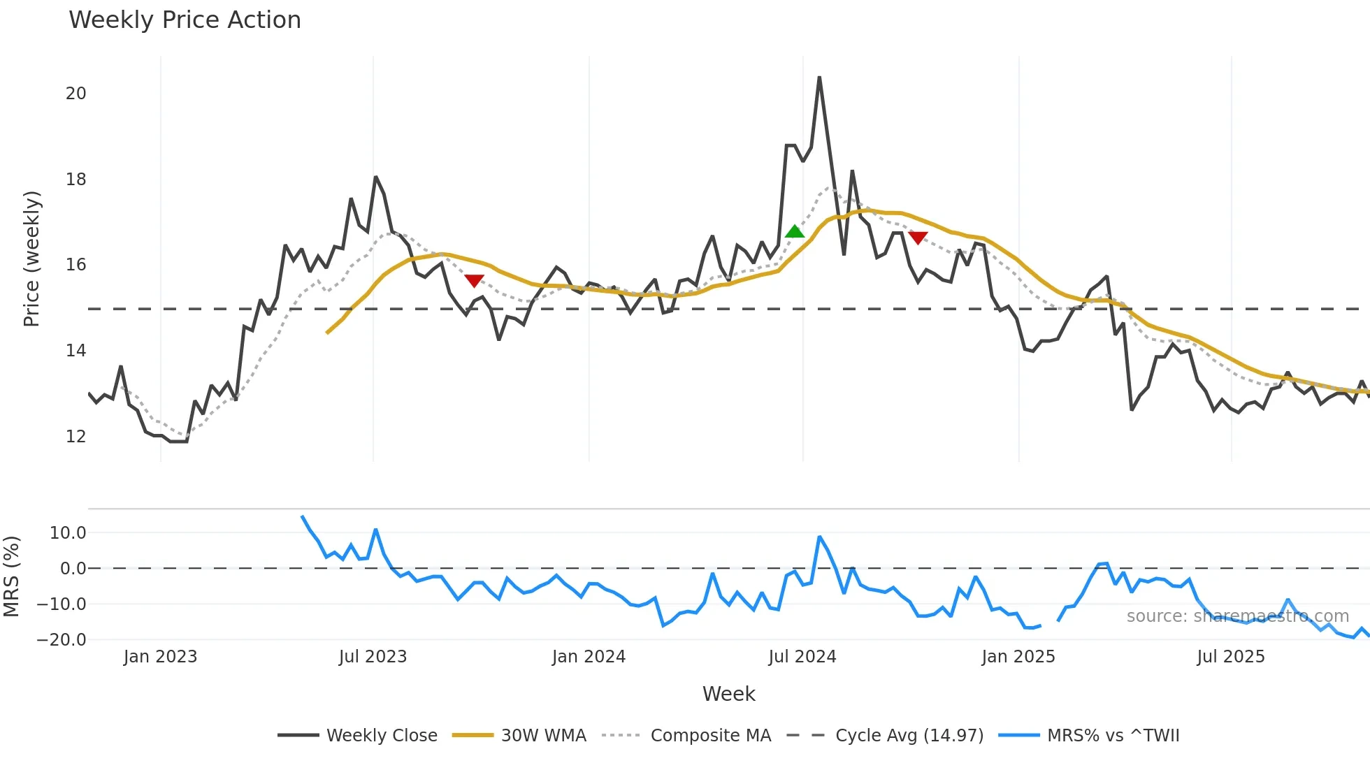 1611 weekly Price Action chart, closing 2025-10-27