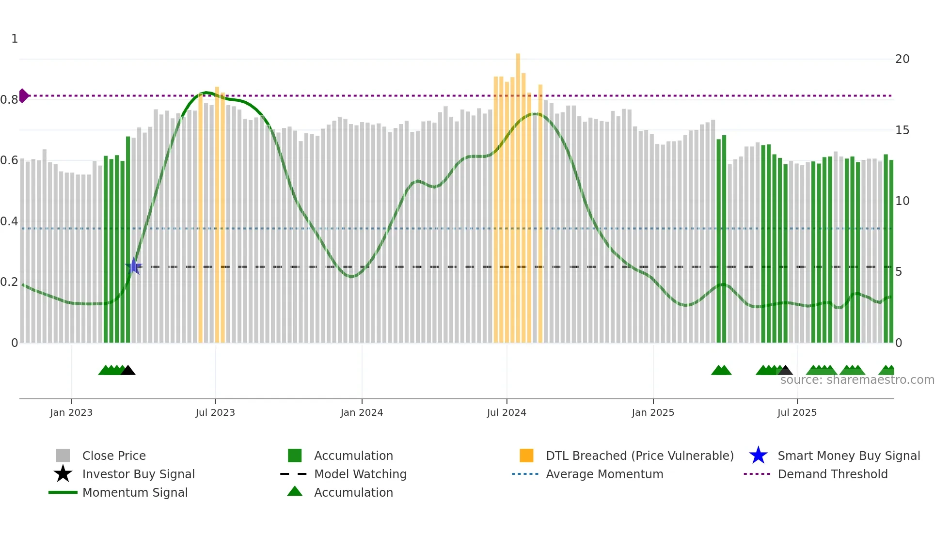 1611 weekly Smart Money chart