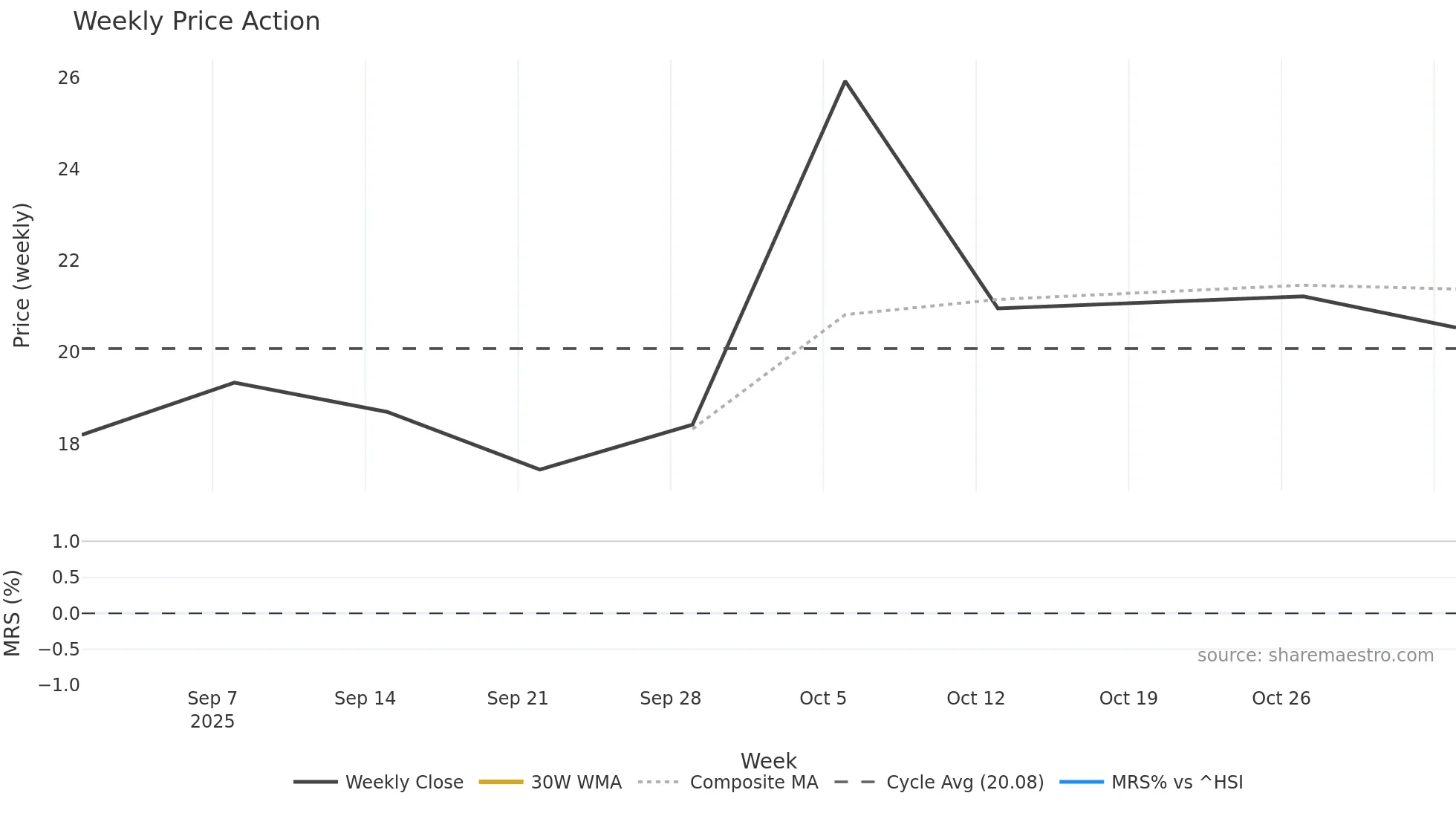 6960 weekly Price Action chart, closing 2025-11-03