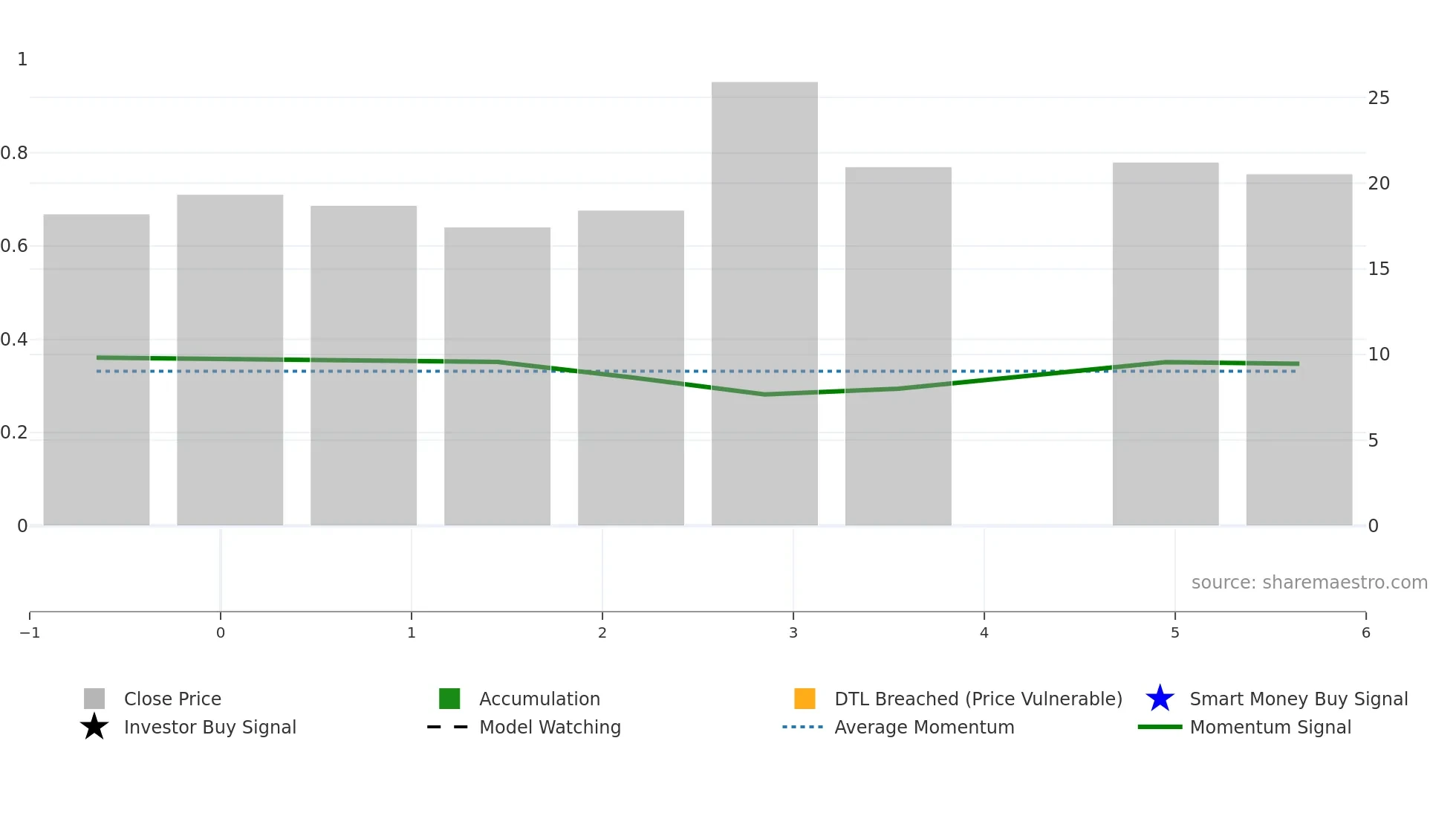 6960 weekly Smart Money chart