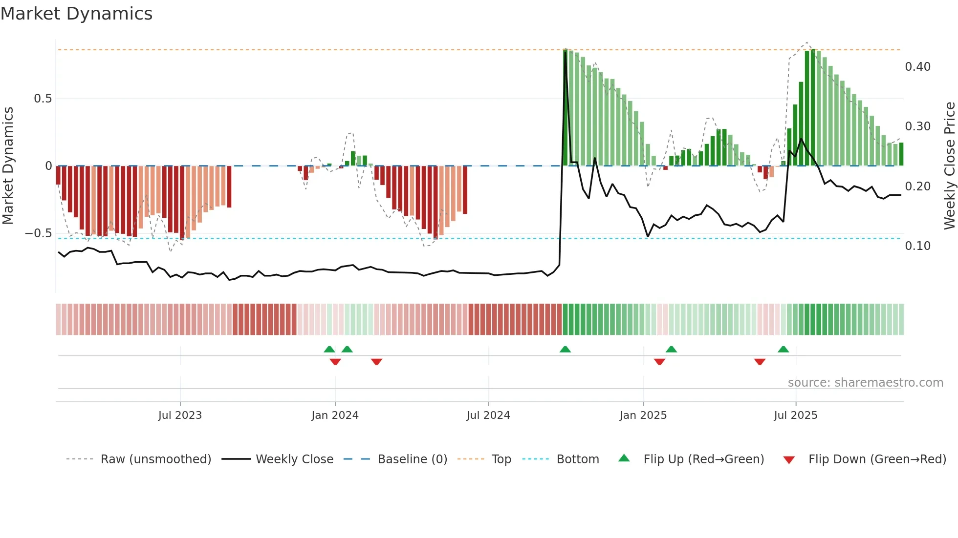 0993 weekly Market Dynamics chart