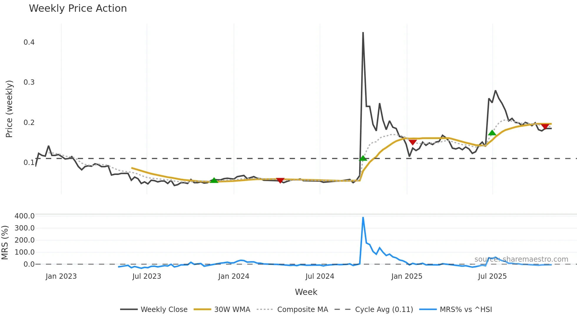 0993 weekly Price Action chart, closing 2025-11-03