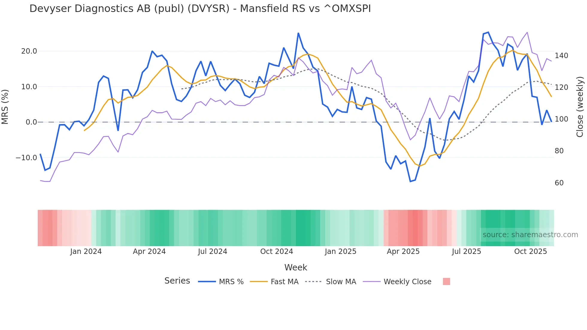 DVYSR Mansfield Relative Strength chart