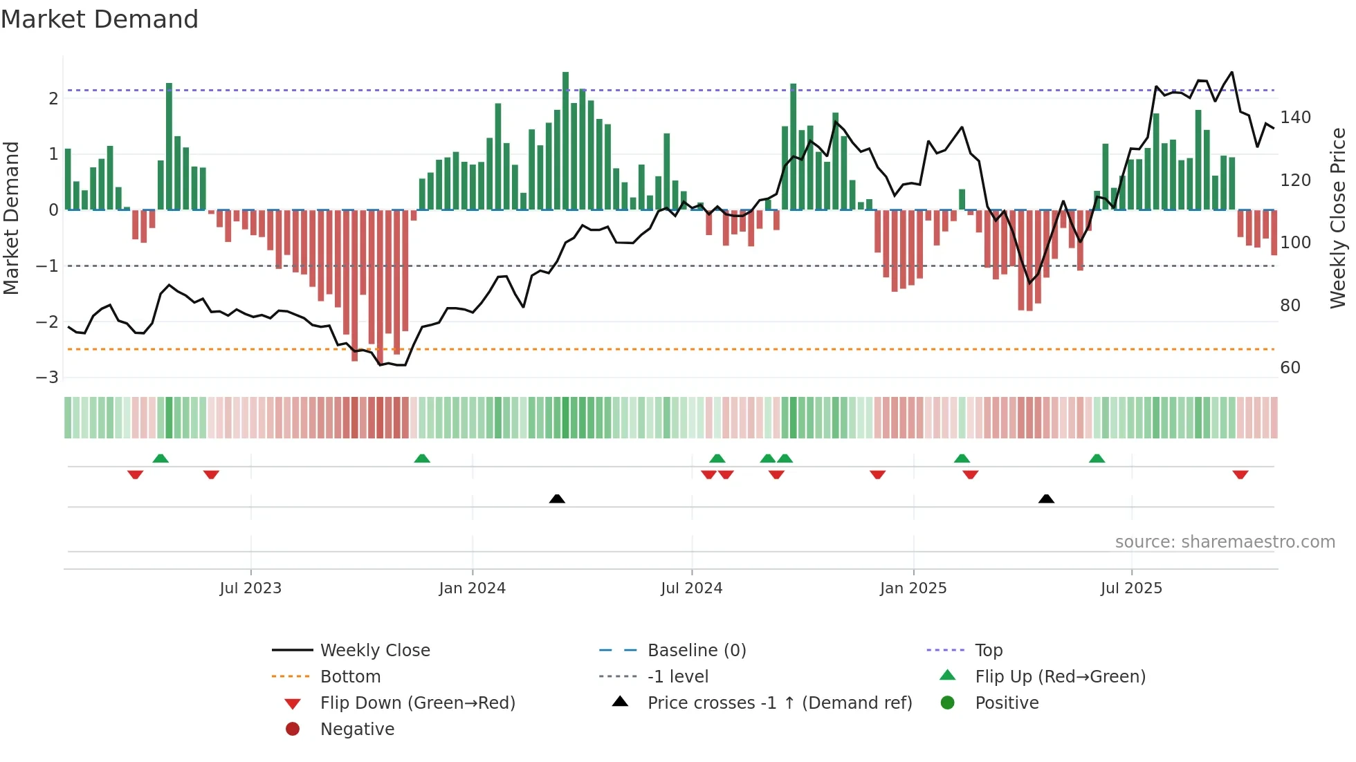 DVYSR weekly Market Demand chart