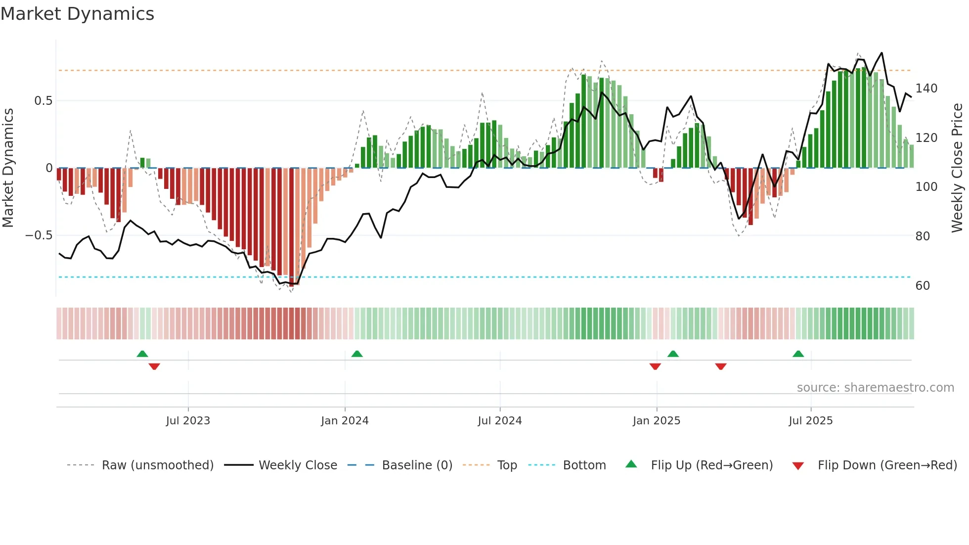 DVYSR weekly Market Dynamics chart