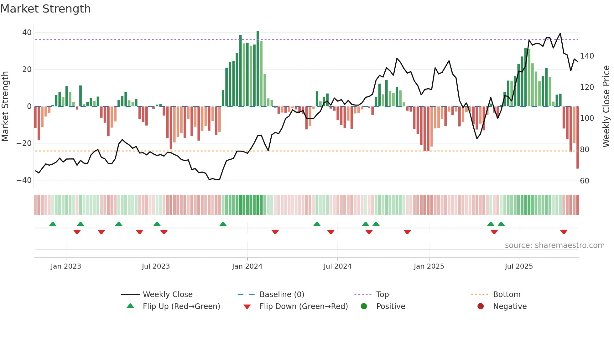 DVYSR weekly Market Strength chart