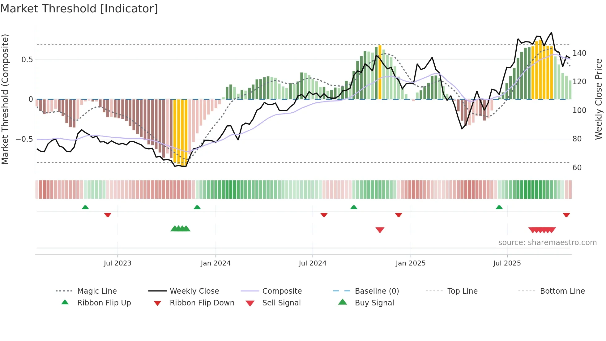 DVYSR weekly Market Threshold chart