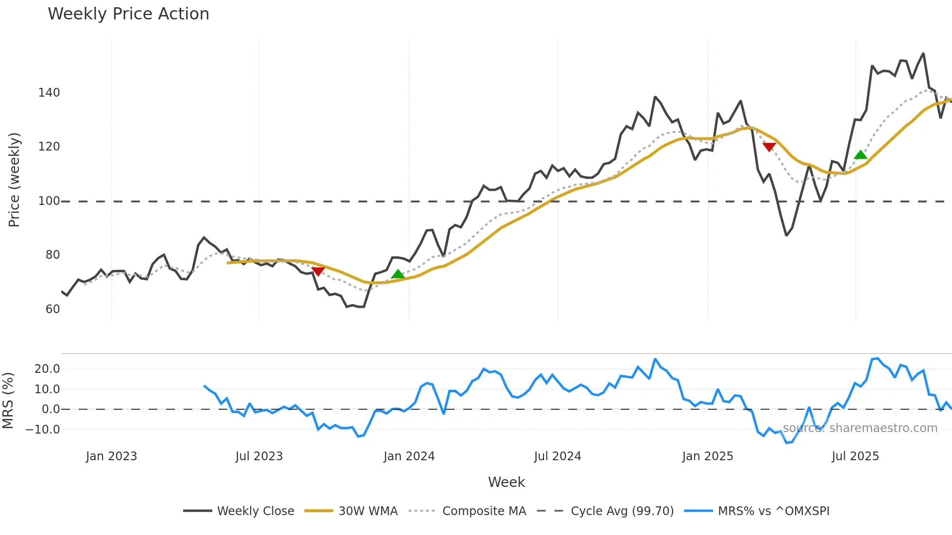 DVYSR weekly Price Action chart, closing 2025-10-27