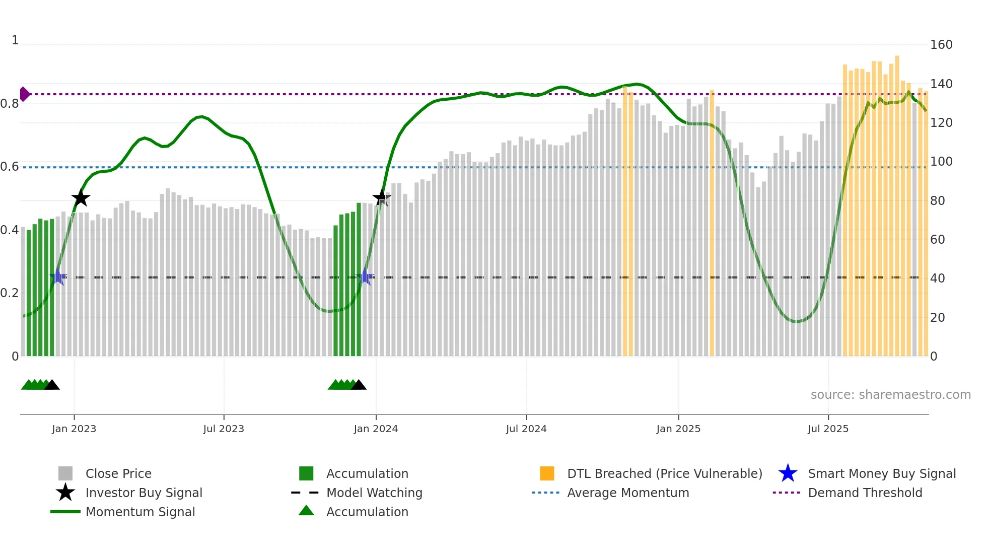 DVYSR weekly Smart Money chart