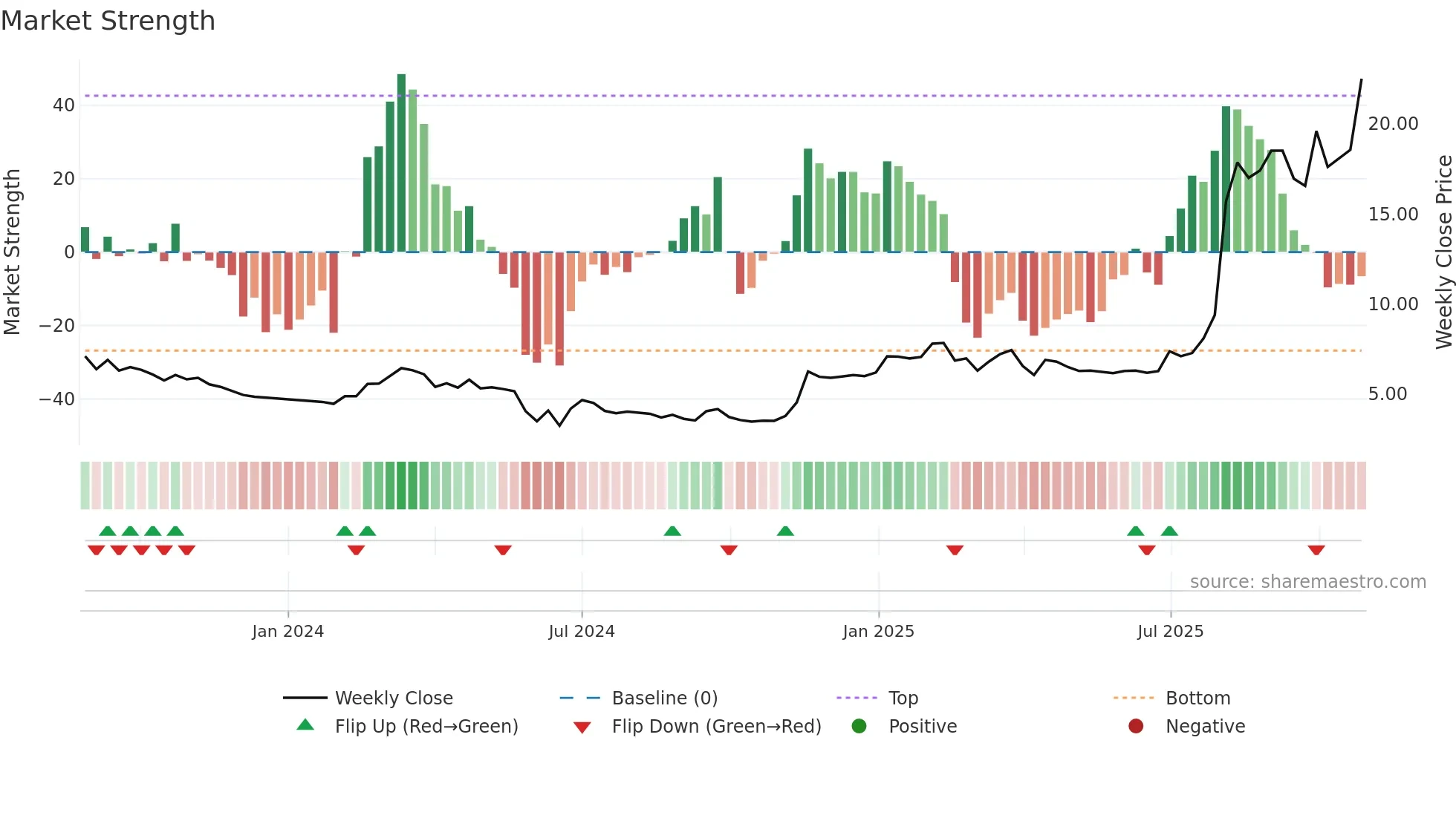 WPTG-B weekly Market Strength chart