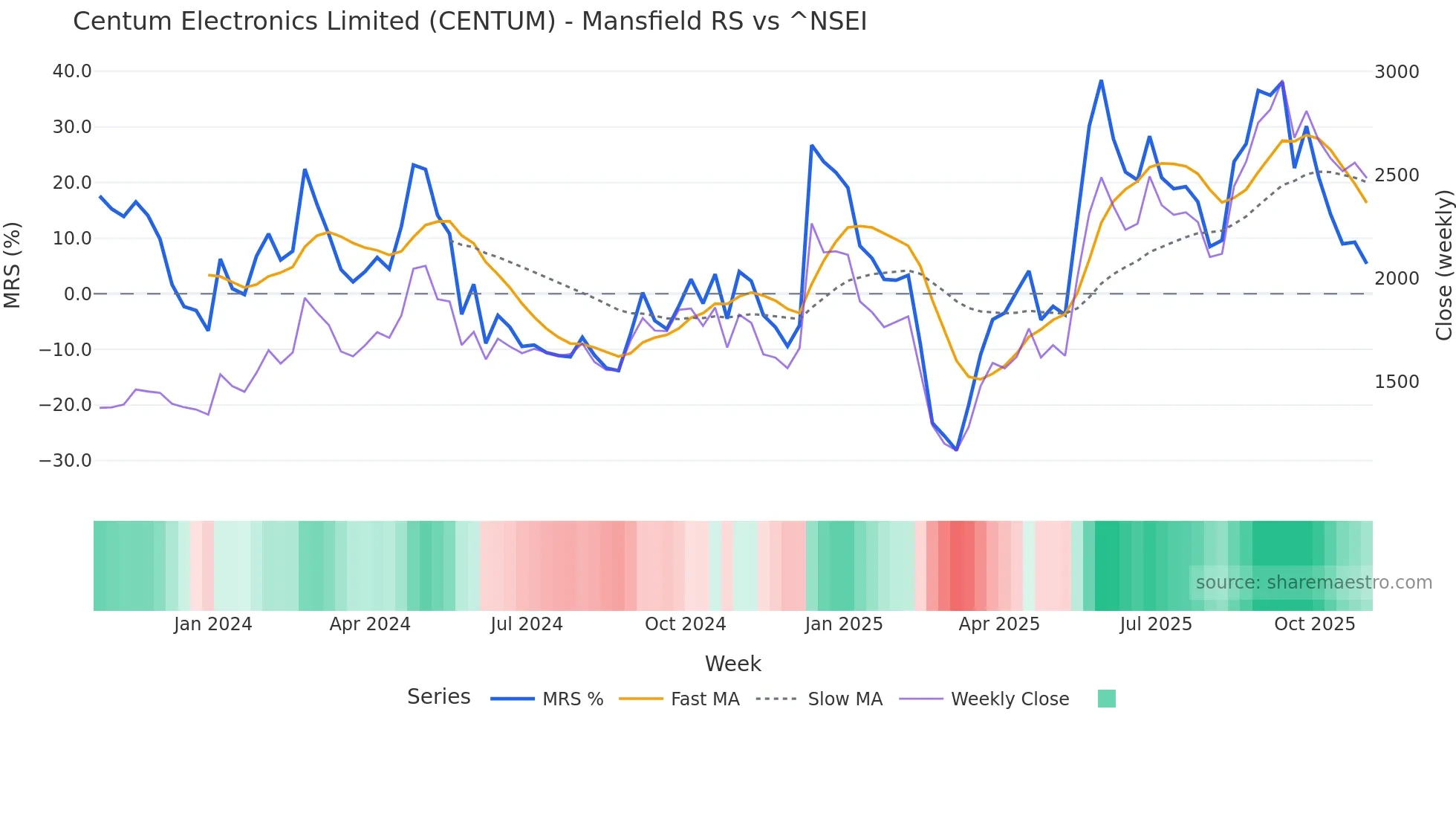 CENTUM Mansfield Relative Strength chart