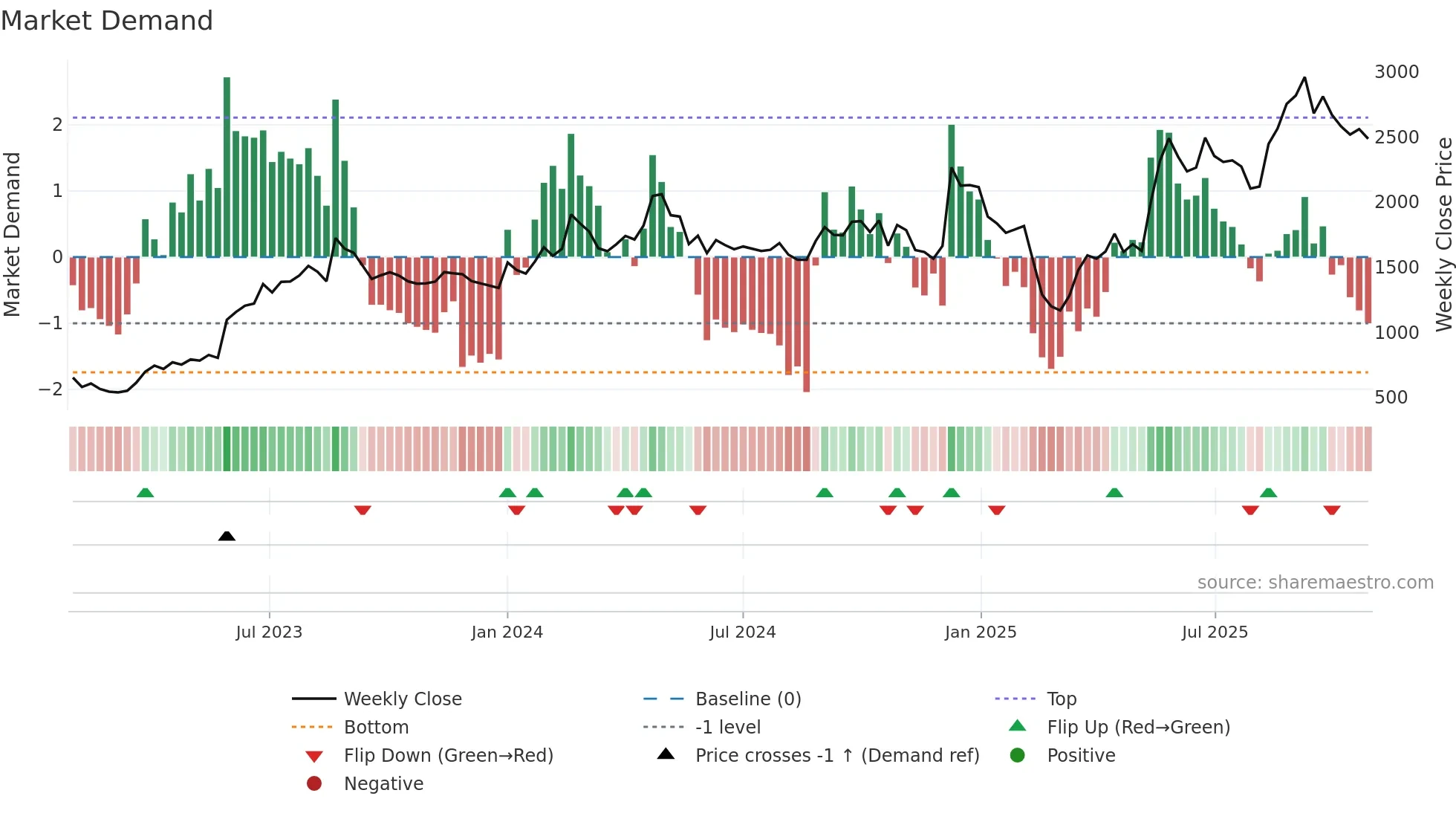 CENTUM weekly Market Demand chart