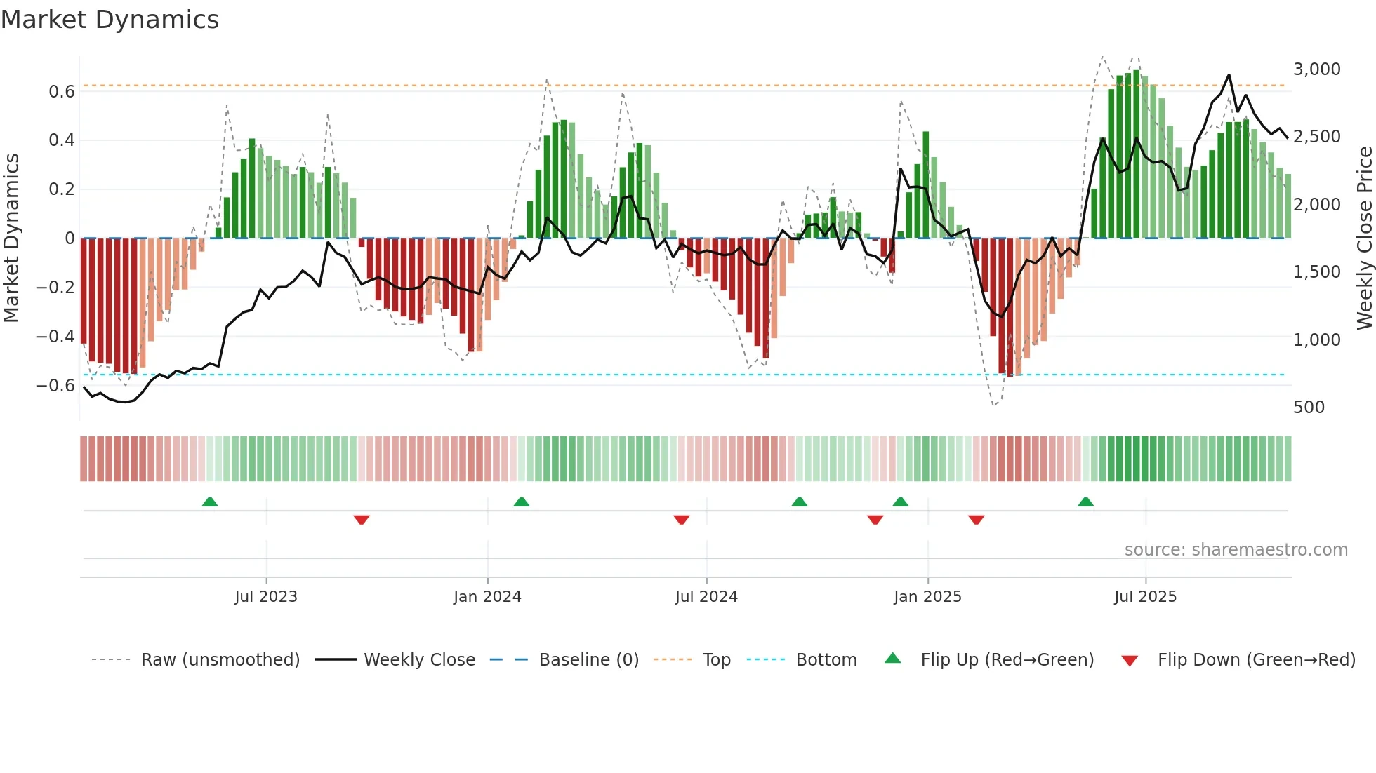 CENTUM weekly Market Dynamics chart