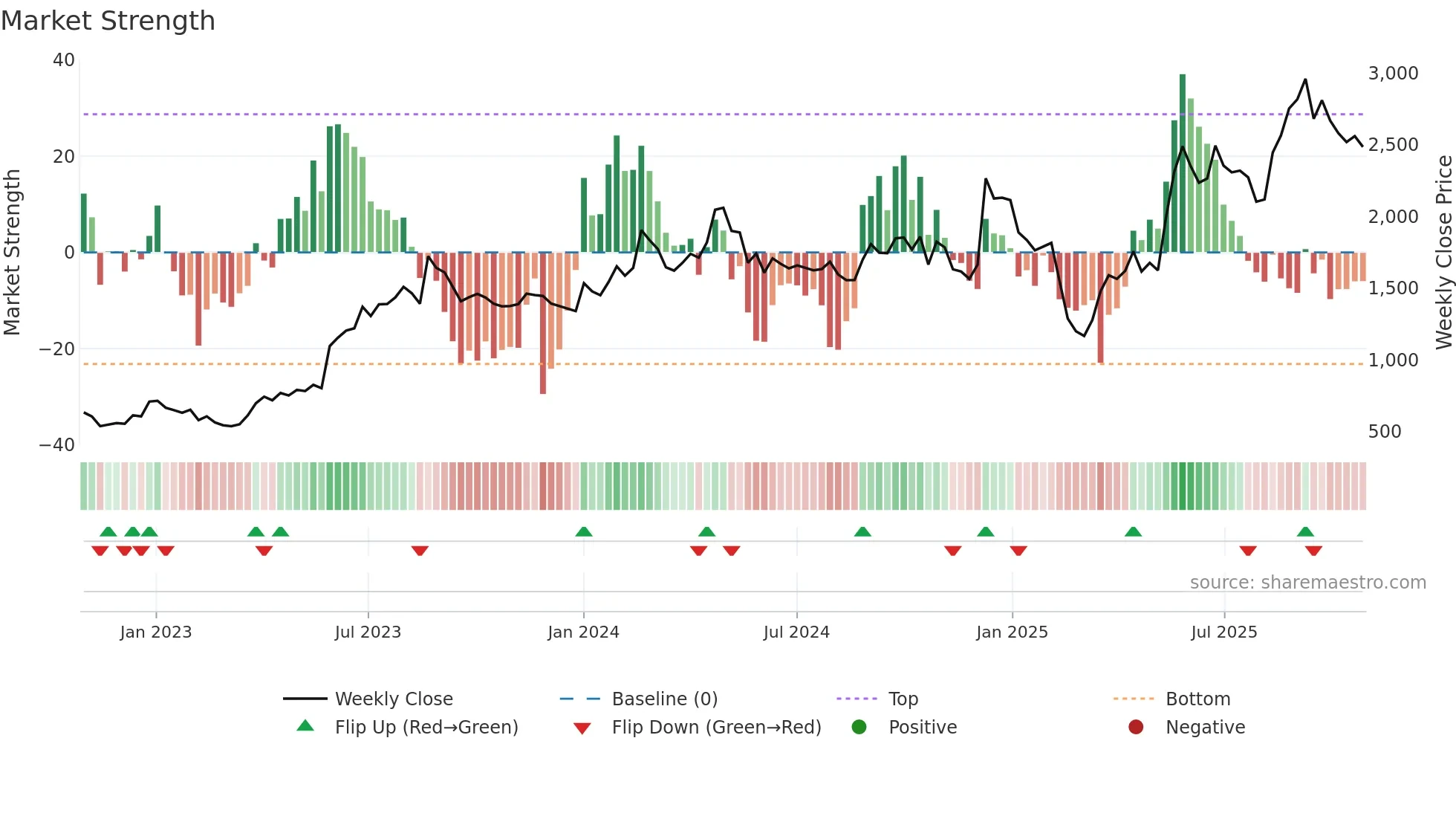 CENTUM weekly Market Strength chart