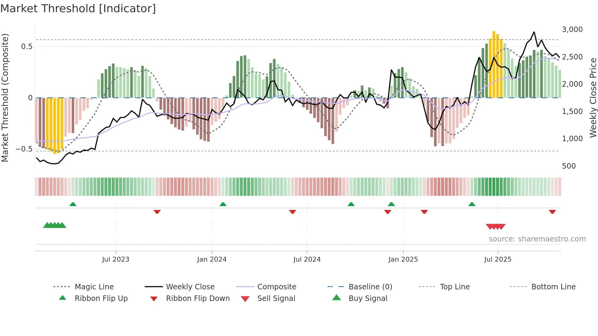 CENTUM weekly Market Threshold chart