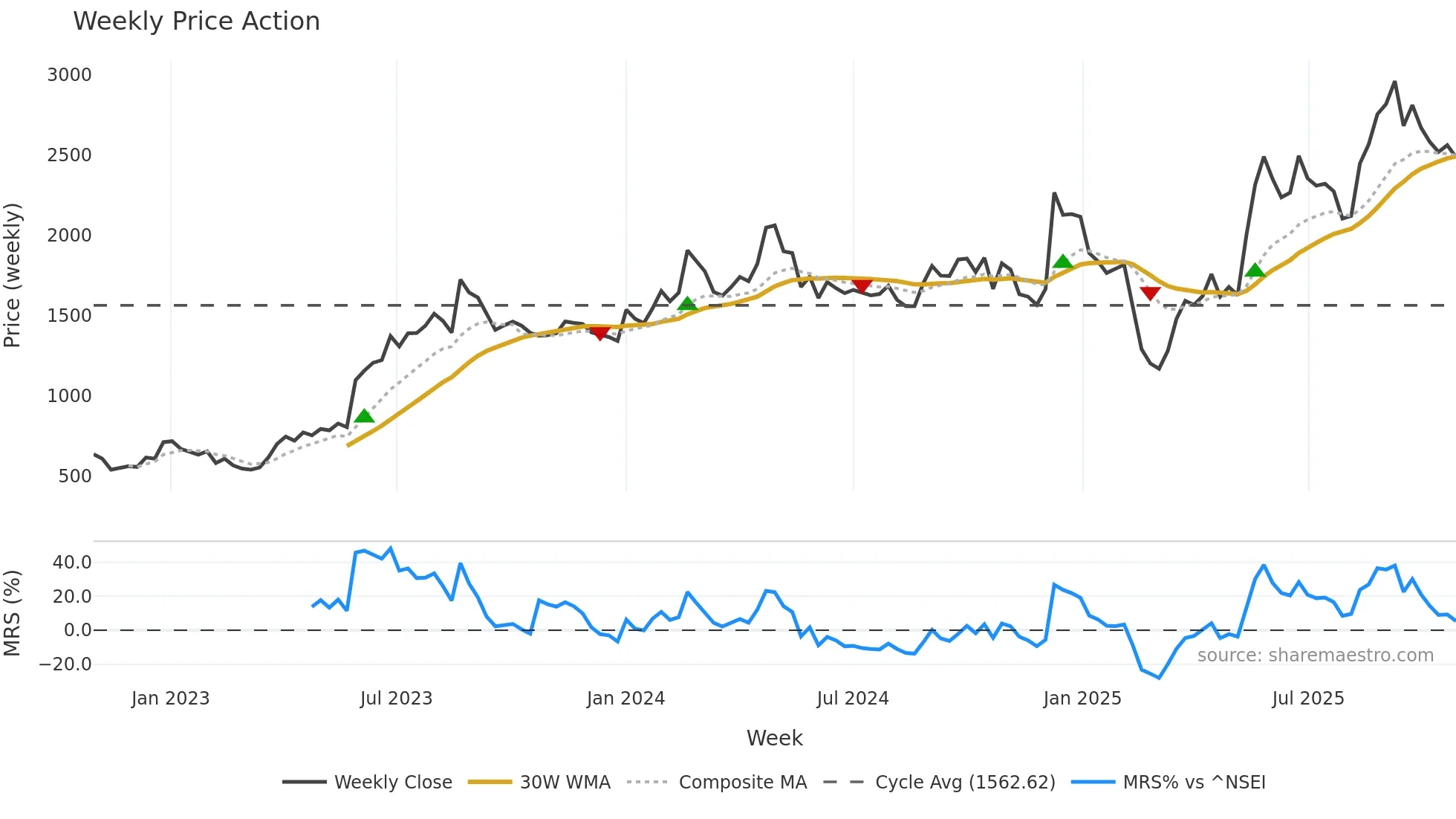 CENTUM weekly Price Action chart, closing 2025-10-27