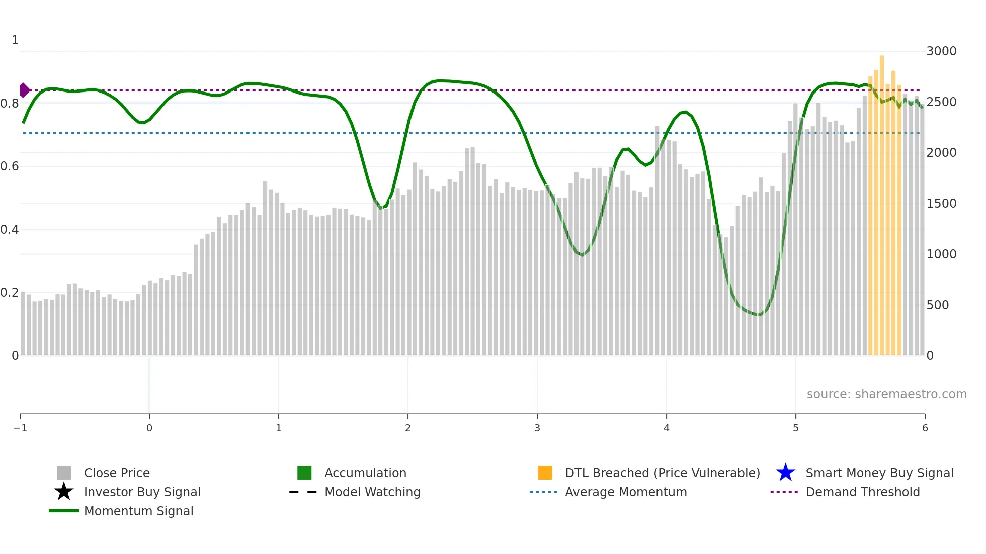 CENTUM weekly Smart Money chart