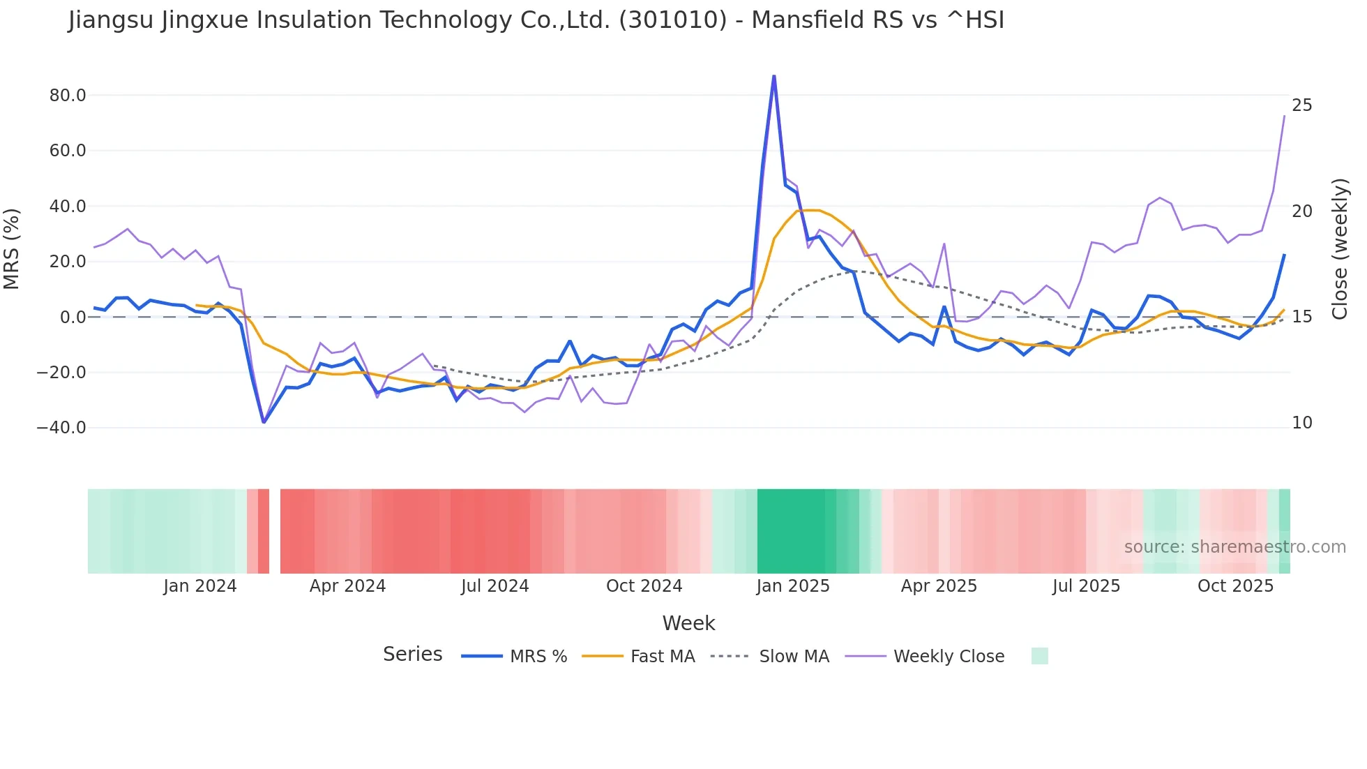 301010 Mansfield Relative Strength chart