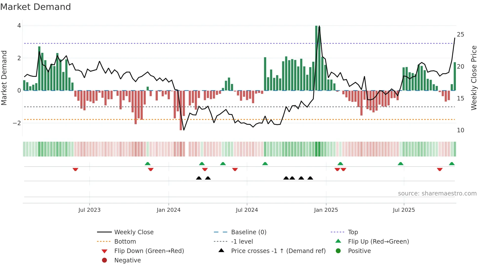 301010 weekly Market Demand chart