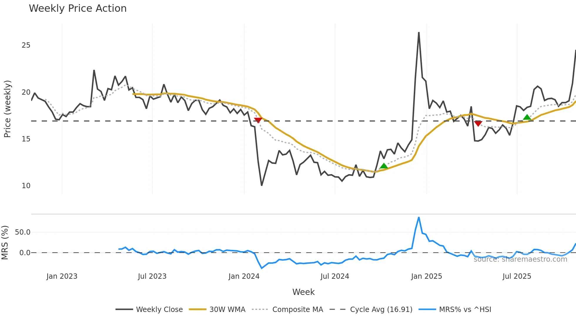 301010 weekly Price Action chart, closing 2025-10-27