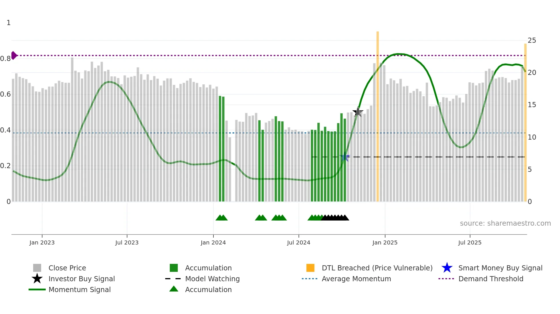 301010 weekly Smart Money chart
