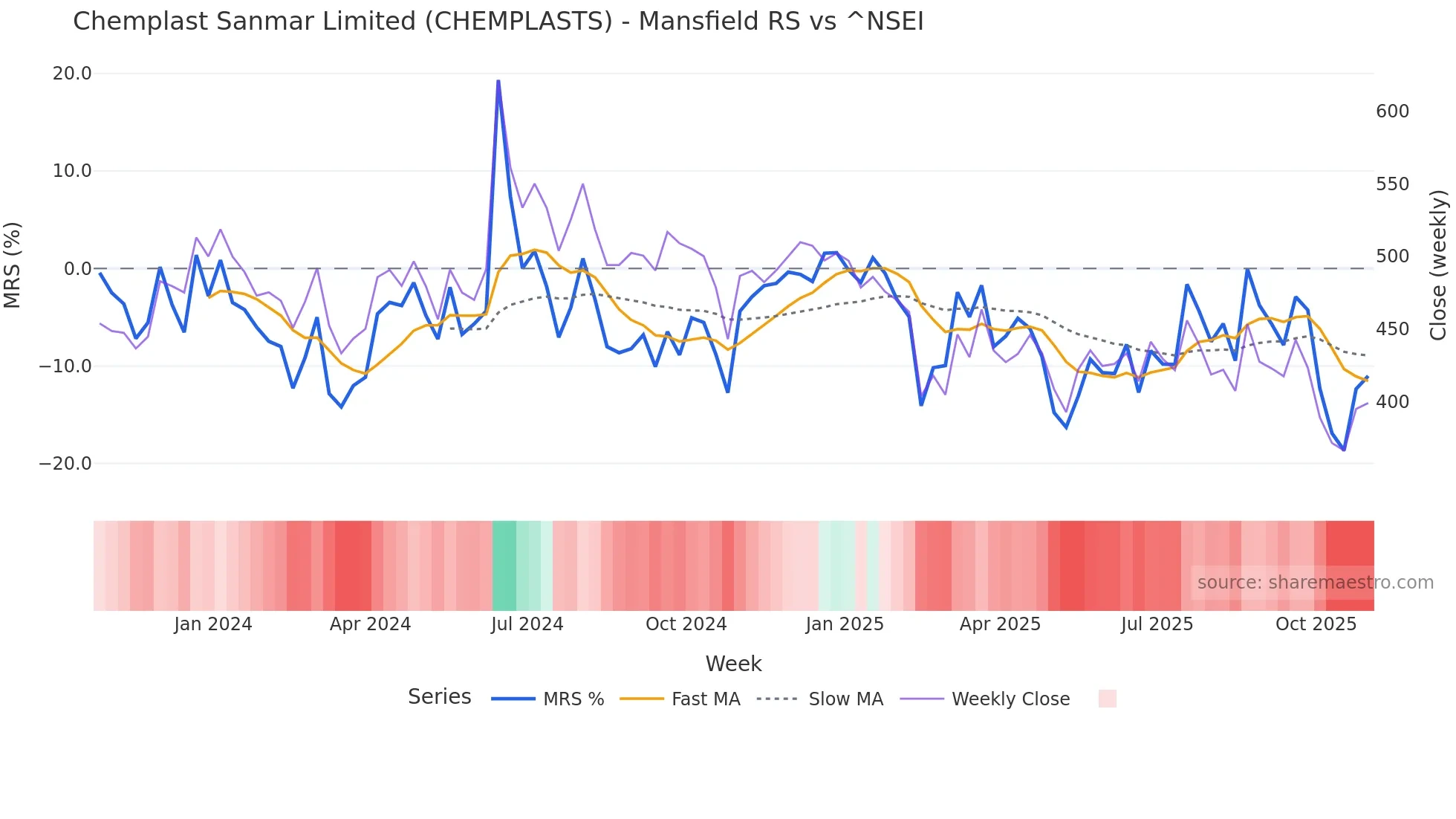 CHEMPLASTS Mansfield Relative Strength chart