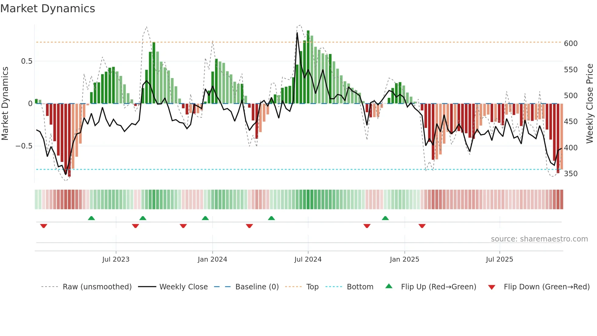 CHEMPLASTS weekly Market Dynamics chart