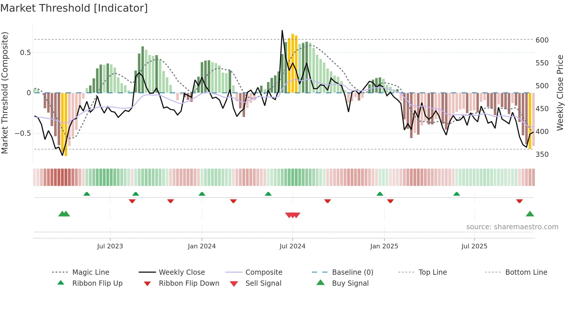 CHEMPLASTS weekly Market Threshold chart