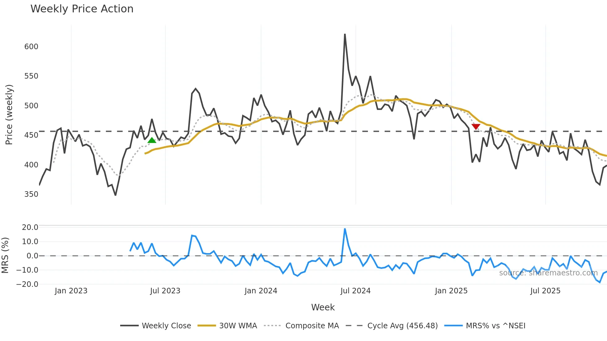 CHEMPLASTS weekly Price Action chart, closing 2025-10-27