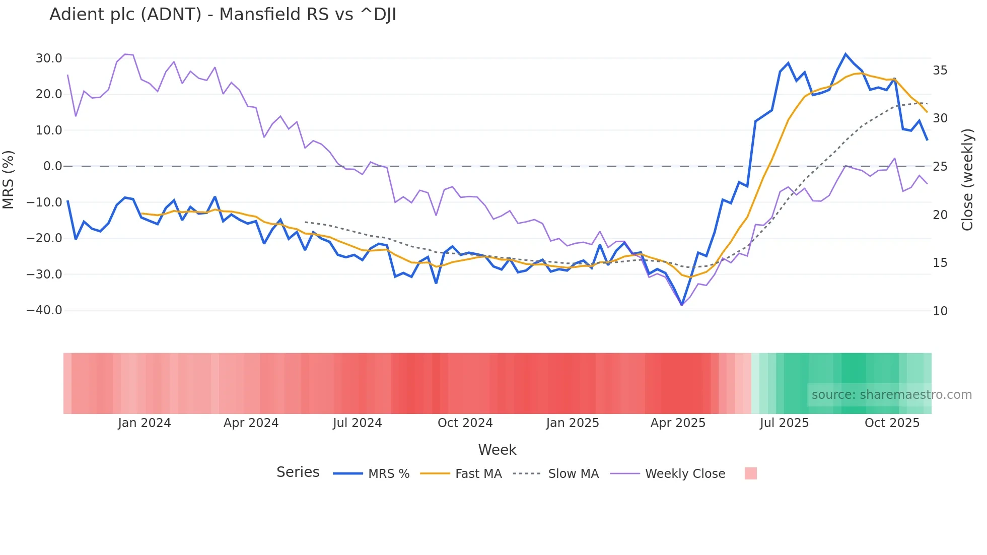 ADNT Mansfield Relative Strength chart