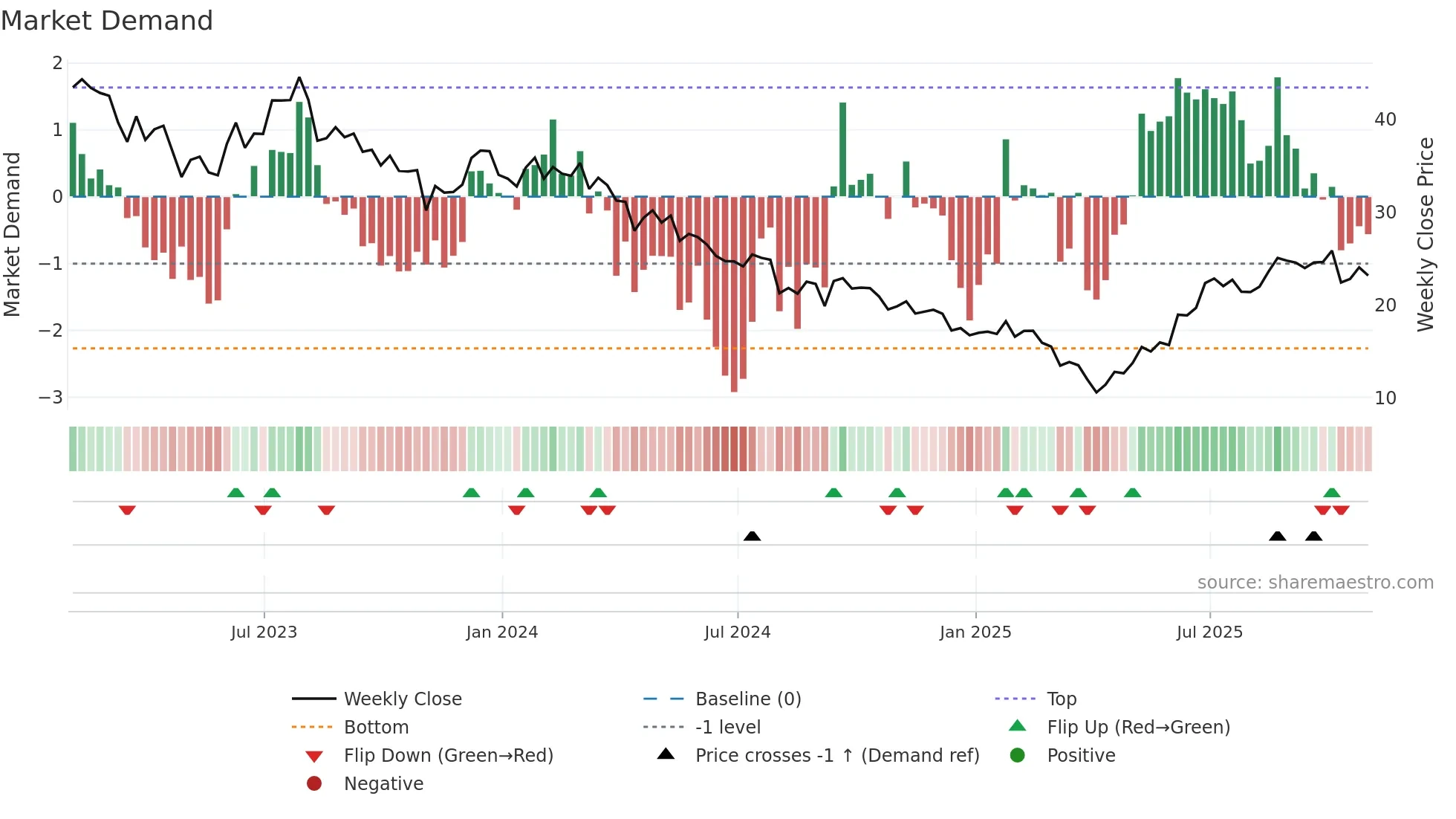 ADNT weekly Market Demand chart